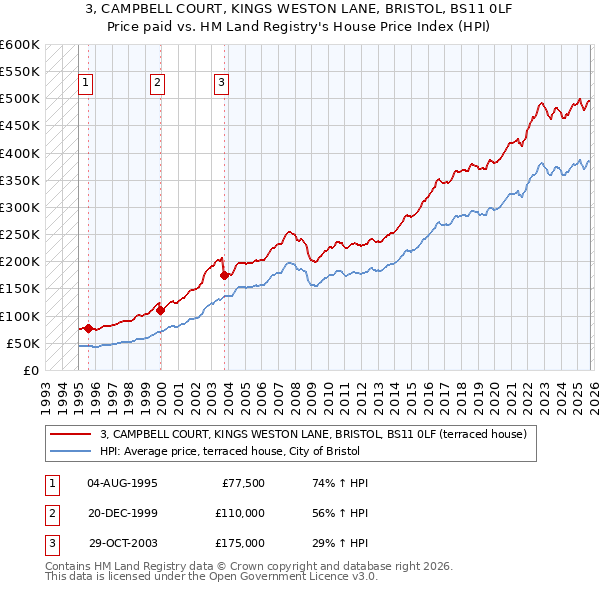 3, CAMPBELL COURT, KINGS WESTON LANE, BRISTOL, BS11 0LF: Price paid vs HM Land Registry's House Price Index