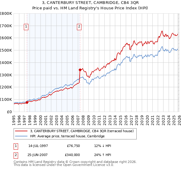 3, CANTERBURY STREET, CAMBRIDGE, CB4 3QR: Price paid vs HM Land Registry's House Price Index