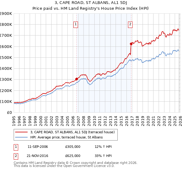 3, CAPE ROAD, ST ALBANS, AL1 5DJ: Price paid vs HM Land Registry's House Price Index
