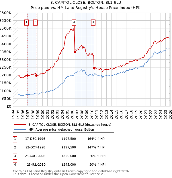 3, CAPITOL CLOSE, BOLTON, BL1 6LU: Price paid vs HM Land Registry's House Price Index