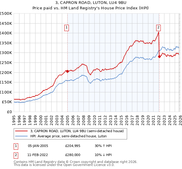 3, CAPRON ROAD, LUTON, LU4 9BU: Price paid vs HM Land Registry's House Price Index