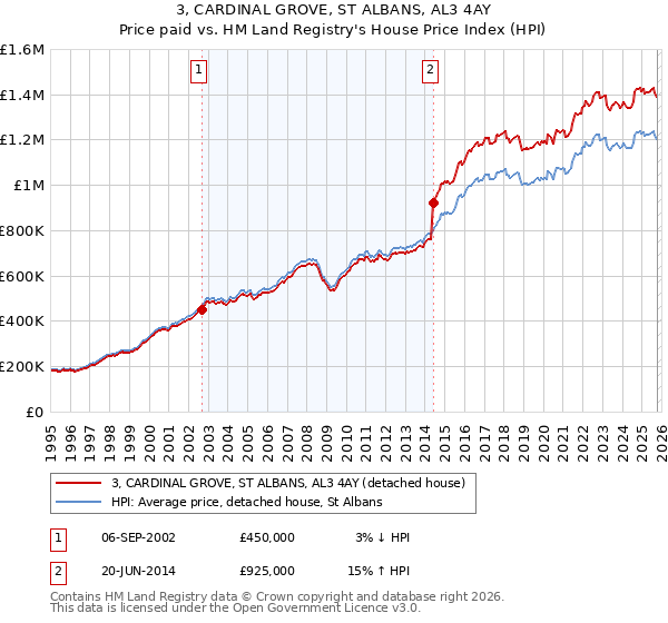 3, CARDINAL GROVE, ST ALBANS, AL3 4AY: Price paid vs HM Land Registry's House Price Index