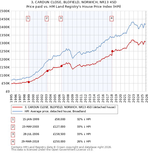 3, CARDUN CLOSE, BLOFIELD, NORWICH, NR13 4SD: Price paid vs HM Land Registry's House Price Index