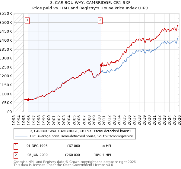 3, CARIBOU WAY, CAMBRIDGE, CB1 9XF: Price paid vs HM Land Registry's House Price Index
