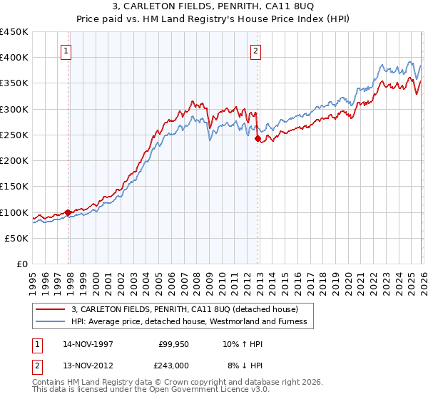 3, CARLETON FIELDS, PENRITH, CA11 8UQ: Price paid vs HM Land Registry's House Price Index