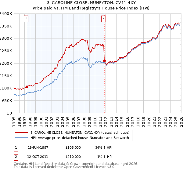 3, CAROLINE CLOSE, NUNEATON, CV11 4XY: Price paid vs HM Land Registry's House Price Index