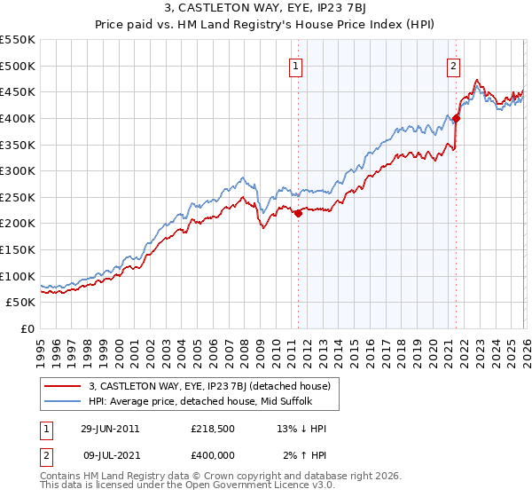 3, CASTLETON WAY, EYE, IP23 7BJ: Price paid vs HM Land Registry's House Price Index