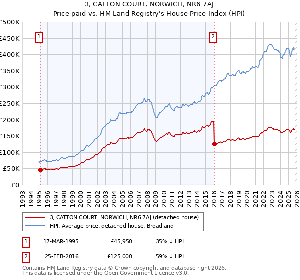 3, CATTON COURT, NORWICH, NR6 7AJ: Price paid vs HM Land Registry's House Price Index