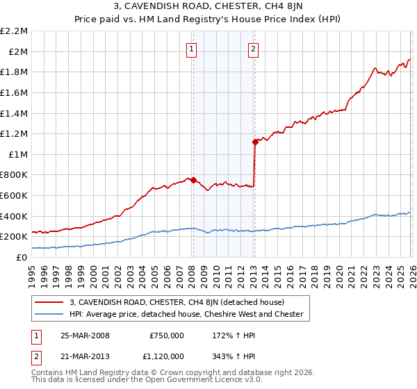 3, CAVENDISH ROAD, CHESTER, CH4 8JN: Price paid vs HM Land Registry's House Price Index