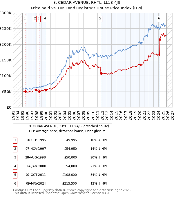 3, CEDAR AVENUE, RHYL, LL18 4JS: Price paid vs HM Land Registry's House Price Index