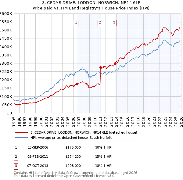 3, CEDAR DRIVE, LODDON, NORWICH, NR14 6LE: Price paid vs HM Land Registry's House Price Index