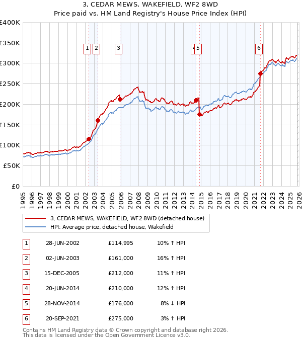 3, CEDAR MEWS, WAKEFIELD, WF2 8WD: Price paid vs HM Land Registry's House Price Index