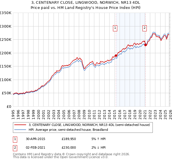3, CENTENARY CLOSE, LINGWOOD, NORWICH, NR13 4DL: Price paid vs HM Land Registry's House Price Index