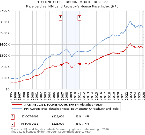 3, CERNE CLOSE, BOURNEMOUTH, BH9 3PP: Price paid vs HM Land Registry's House Price Index