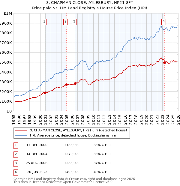 3, CHAPMAN CLOSE, AYLESBURY, HP21 8FY: Price paid vs HM Land Registry's House Price Index