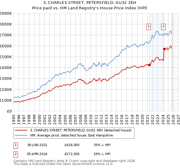 3, CHARLES STREET, PETERSFIELD, GU32 3EH: Price paid vs HM Land Registry's House Price Index
