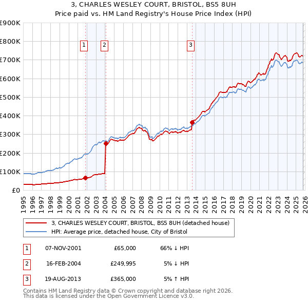 3, CHARLES WESLEY COURT, BRISTOL, BS5 8UH: Price paid vs HM Land Registry's House Price Index