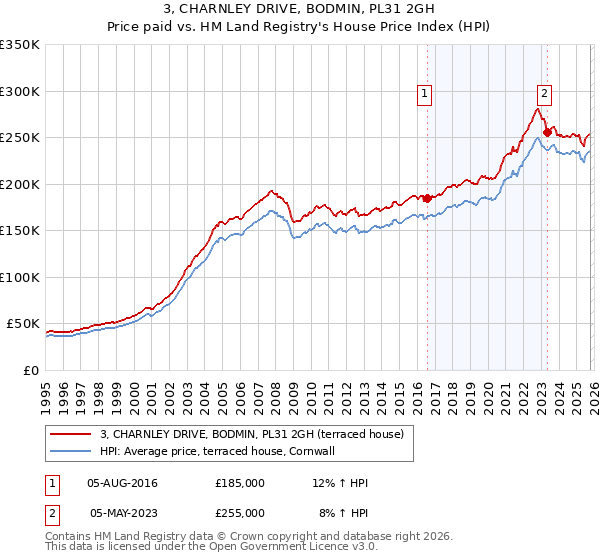 3, CHARNLEY DRIVE, BODMIN, PL31 2GH: Price paid vs HM Land Registry's House Price Index