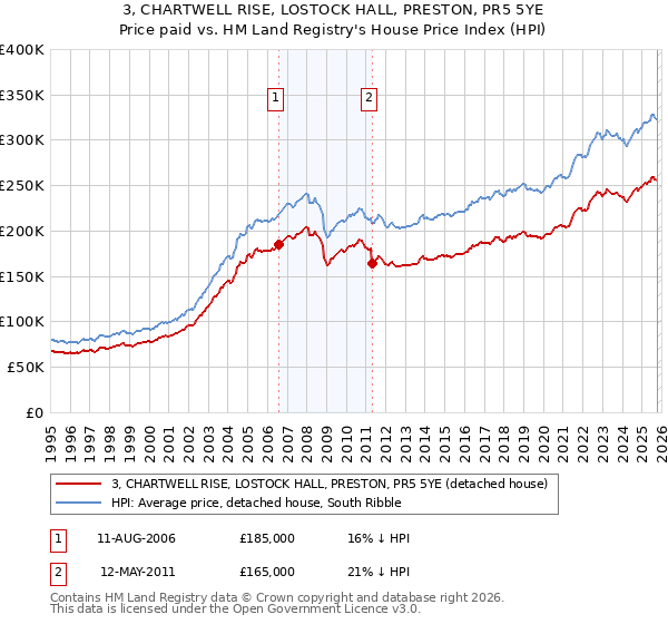 3, CHARTWELL RISE, LOSTOCK HALL, PRESTON, PR5 5YE: Price paid vs HM Land Registry's House Price Index