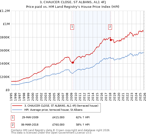 3, CHAUCER CLOSE, ST ALBANS, AL1 4FJ: Price paid vs HM Land Registry's House Price Index