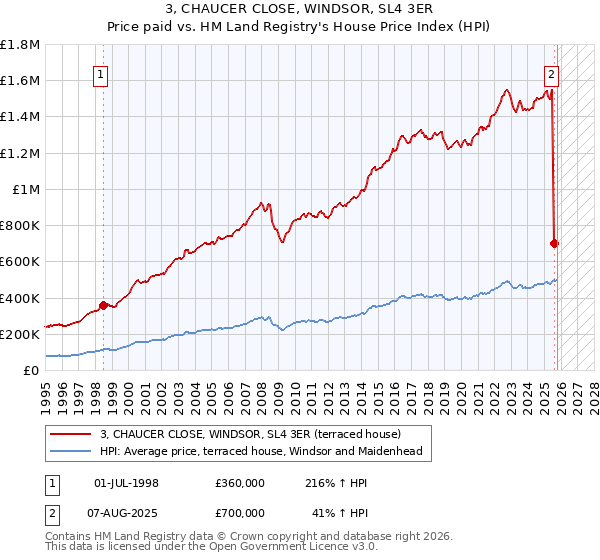 3, CHAUCER CLOSE, WINDSOR, SL4 3ER: Price paid vs HM Land Registry's House Price Index