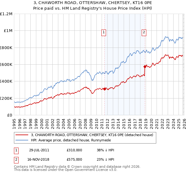 3, CHAWORTH ROAD, OTTERSHAW, CHERTSEY, KT16 0PE: Price paid vs HM Land Registry's House Price Index