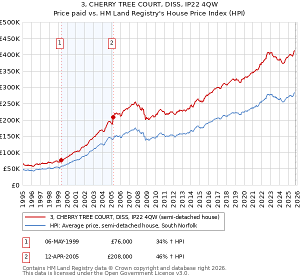 3, CHERRY TREE COURT, DISS, IP22 4QW: Price paid vs HM Land Registry's House Price Index