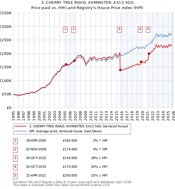 3, CHERRY TREE ROAD, AXMINSTER, EX13 5GG: Price paid vs HM Land Registry's House Price Index