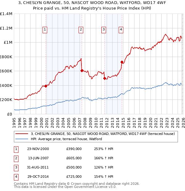 3, CHESLYN GRANGE, 50, NASCOT WOOD ROAD, WATFORD, WD17 4WF: Price paid vs HM Land Registry's House Price Index