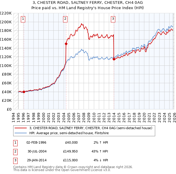 3, CHESTER ROAD, SALTNEY FERRY, CHESTER, CH4 0AG: Price paid vs HM Land Registry's House Price Index