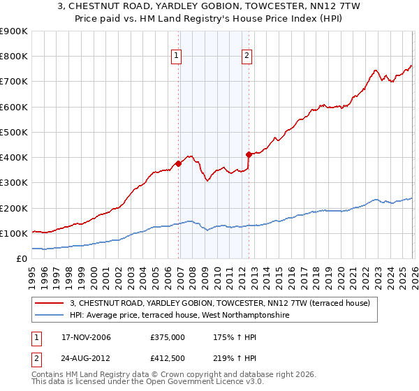 3, CHESTNUT ROAD, YARDLEY GOBION, TOWCESTER, NN12 7TW: Price paid vs HM Land Registry's House Price Index