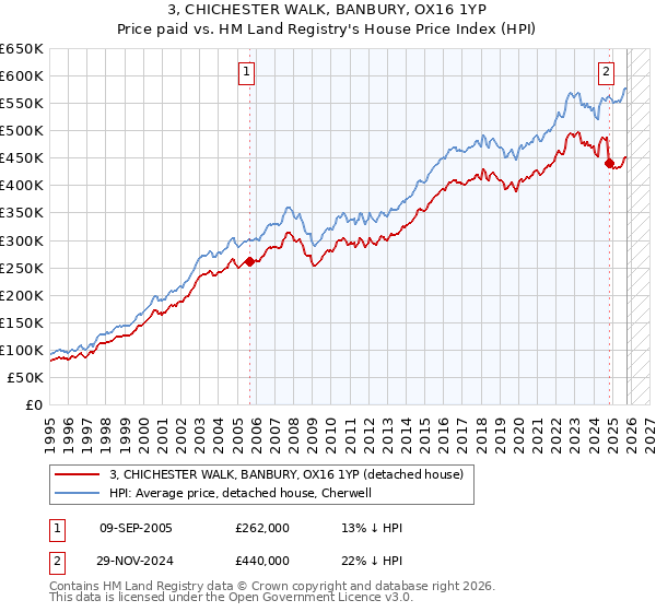 3, CHICHESTER WALK, BANBURY, OX16 1YP: Price paid vs HM Land Registry's House Price Index