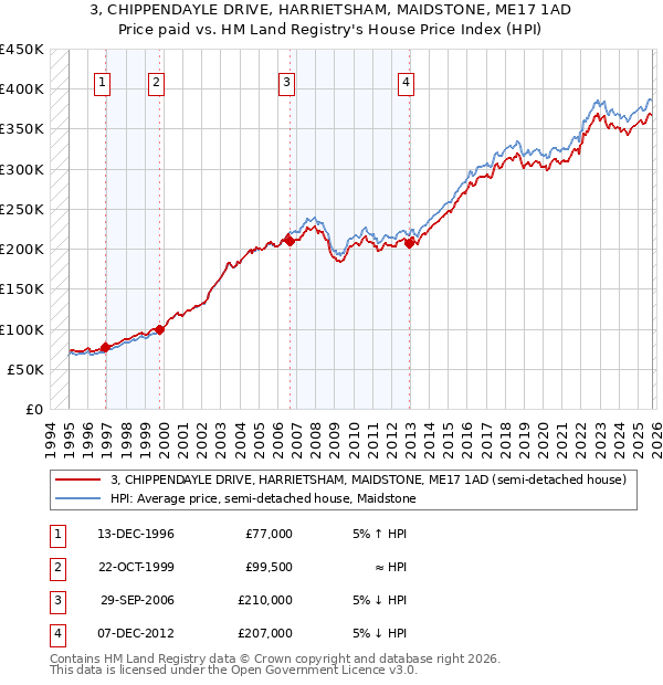 3, CHIPPENDAYLE DRIVE, HARRIETSHAM, MAIDSTONE, ME17 1AD: Price paid vs HM Land Registry's House Price Index
