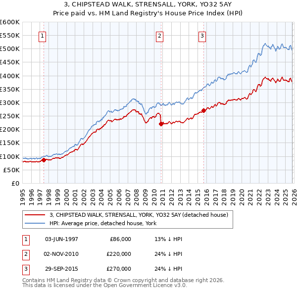 3, CHIPSTEAD WALK, STRENSALL, YORK, YO32 5AY: Price paid vs HM Land Registry's House Price Index
