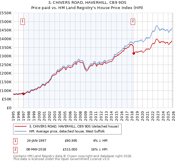 3, CHIVERS ROAD, HAVERHILL, CB9 9DS: Price paid vs HM Land Registry's House Price Index