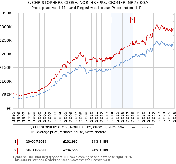 3, CHRISTOPHERS CLOSE, NORTHREPPS, CROMER, NR27 0GA: Price paid vs HM Land Registry's House Price Index