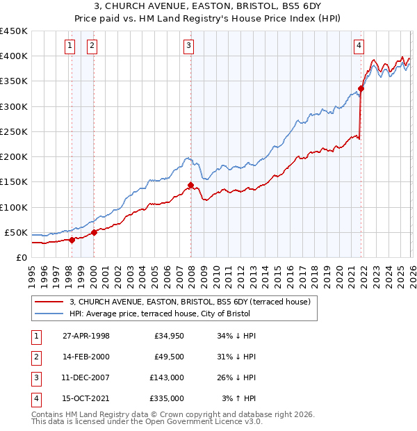 3, CHURCH AVENUE, EASTON, BRISTOL, BS5 6DY: Price paid vs HM Land Registry's House Price Index