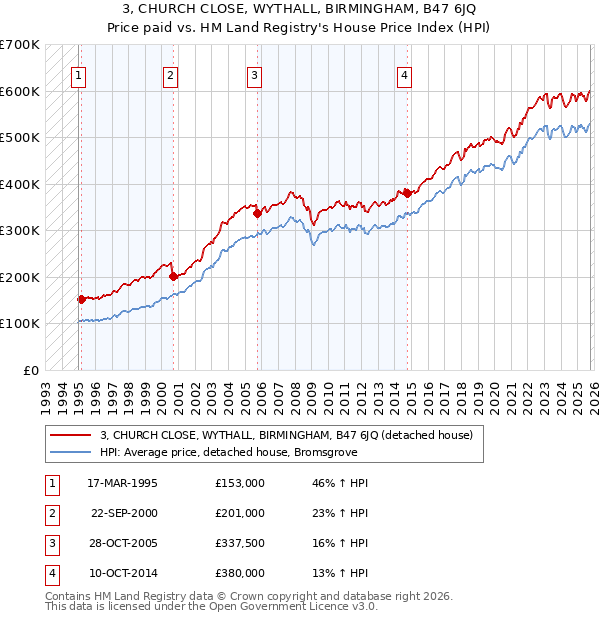 3, CHURCH CLOSE, WYTHALL, BIRMINGHAM, B47 6JQ: Price paid vs HM Land Registry's House Price Index