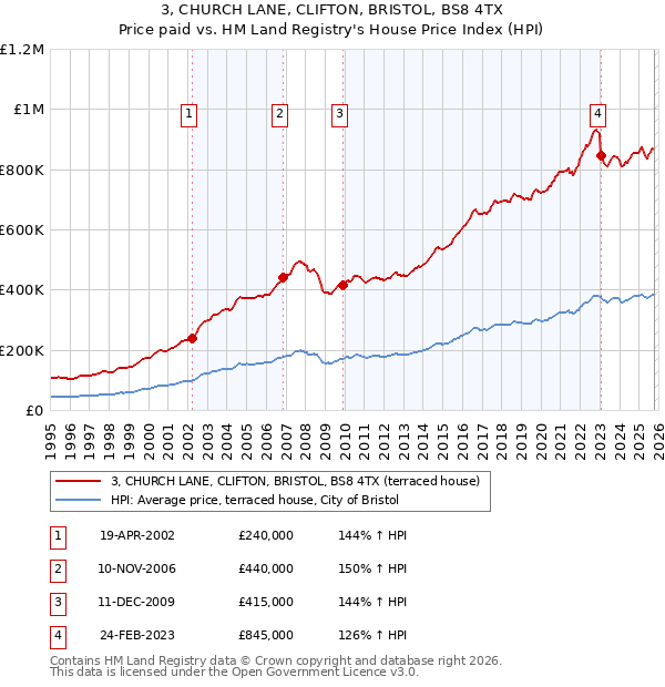 3, CHURCH LANE, CLIFTON, BRISTOL, BS8 4TX: Price paid vs HM Land Registry's House Price Index