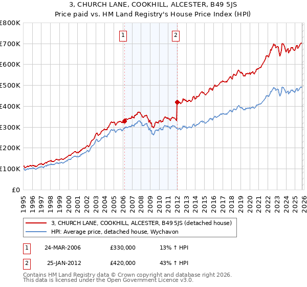 3, CHURCH LANE, COOKHILL, ALCESTER, B49 5JS: Price paid vs HM Land Registry's House Price Index