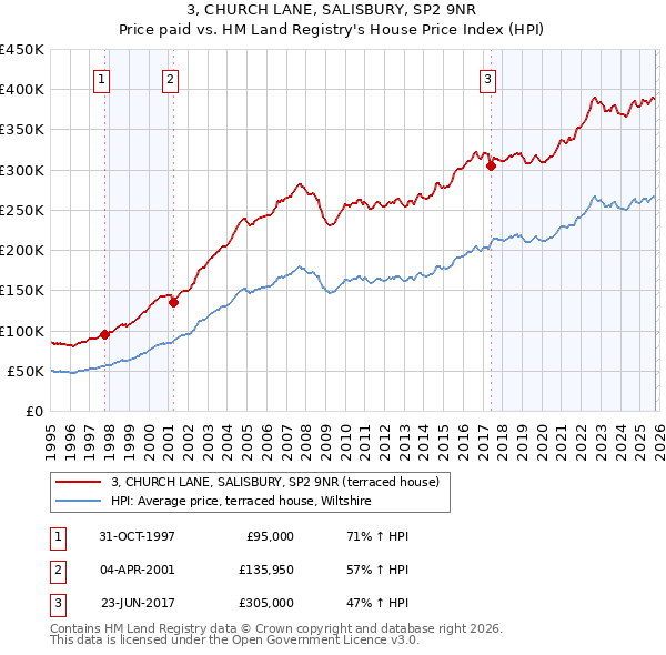 3, CHURCH LANE, SALISBURY, SP2 9NR: Price paid vs HM Land Registry's House Price Index