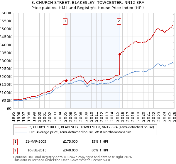 3, CHURCH STREET, BLAKESLEY, TOWCESTER, NN12 8RA: Price paid vs HM Land Registry's House Price Index