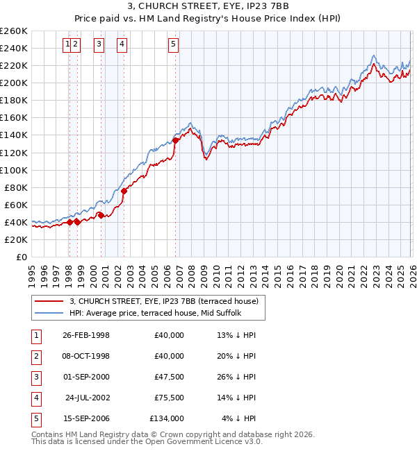 3, CHURCH STREET, EYE, IP23 7BB: Price paid vs HM Land Registry's House Price Index