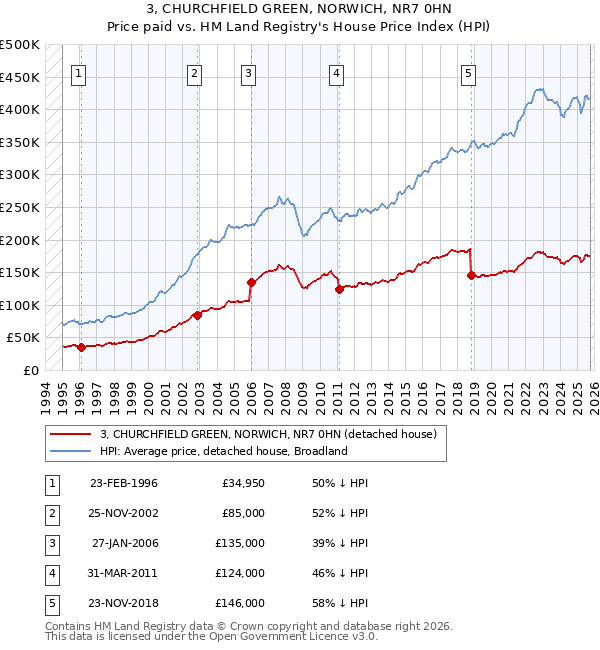 3, CHURCHFIELD GREEN, NORWICH, NR7 0HN: Price paid vs HM Land Registry's House Price Index