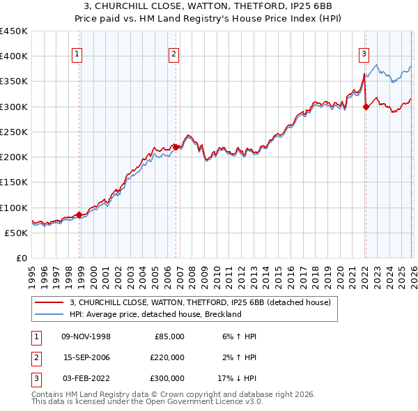 3, CHURCHILL CLOSE, WATTON, THETFORD, IP25 6BB: Price paid vs HM Land Registry's House Price Index