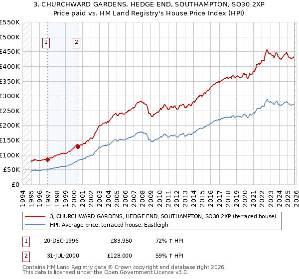 3, CHURCHWARD GARDENS, HEDGE END, SOUTHAMPTON, SO30 2XP: Price paid vs HM Land Registry's House Price Index