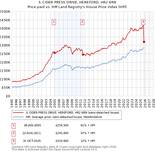 3, CIDER PRESS DRIVE, HEREFORD, HR2 6RN: Price paid vs HM Land Registry's House Price Index