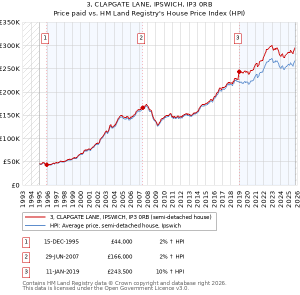 3, CLAPGATE LANE, IPSWICH, IP3 0RB: Price paid vs HM Land Registry's House Price Index