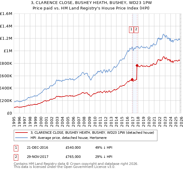 3, CLARENCE CLOSE, BUSHEY HEATH, BUSHEY, WD23 1PW: Price paid vs HM Land Registry's House Price Index