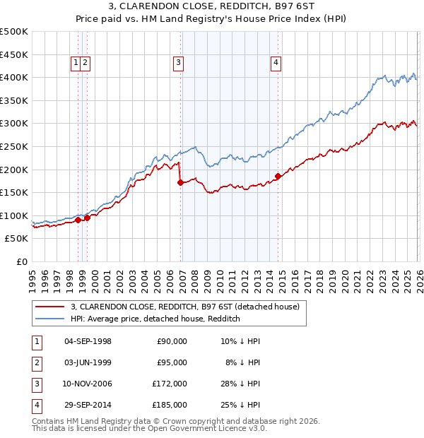 3, CLARENDON CLOSE, REDDITCH, B97 6ST: Price paid vs HM Land Registry's House Price Index
